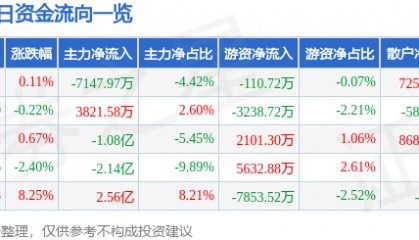 股票行情快报：四川长虹（600839）1月20日主力资金净卖出7147.97万元