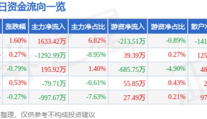 股票行情快报：海南瑞泽（002596）8月25日主力资金净买入1633.42万元