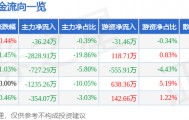 股票行情快报：口子窖（603589）4月1日主力资金净卖出36.24万元