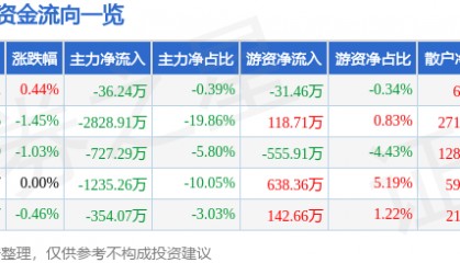 股票行情快报：口子窖（603589）4月1日主力资金净卖出36.24万元