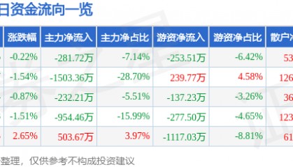 股票行情快报：福建水泥（600802）3月21日主力资金净卖出281.72万元