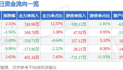 股票行情快报：兰州黄河（000929）12月26日主力资金净买入743.96万元