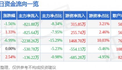 股票行情快报：捷顺科技（002609）12月25日主力资金净卖出821.88万元