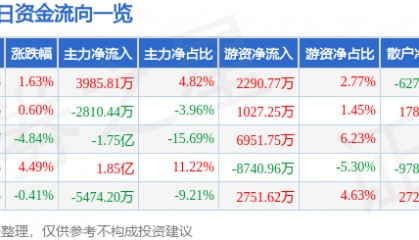 股票行情快报：中国稀土（000831）4月2日主力资金净买入3985.81万元