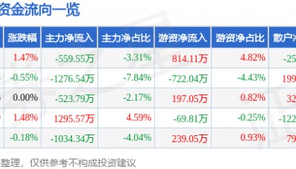 股票行情快报：海伦哲（300201）6月30日主力资金净卖出559.55万元