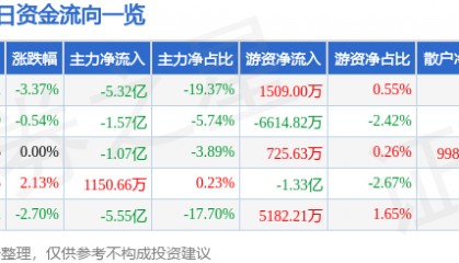 股票行情快报：四川长虹（600839）12月13日主力资金净卖出5.32亿元