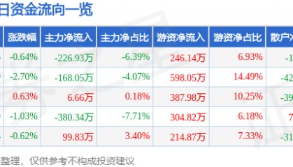 股票行情快报：博汇纸业（600966）1月13日主力资金净卖出226.93万元