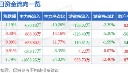 股票行情快报：亚太药业（002370）3月13日主力资金净卖出670.18万元