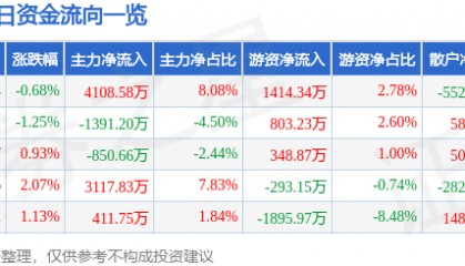 股票行情快报：海立股份（600619）5月22日主力资金净买入4108.58万元