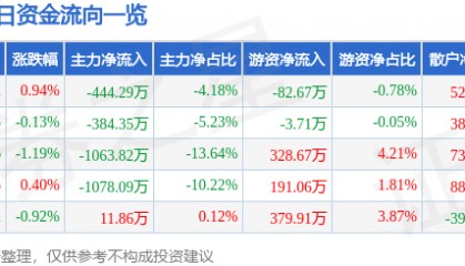 股票行情快报：南京高科（600064）5月19日主力资金净卖出444.29万元