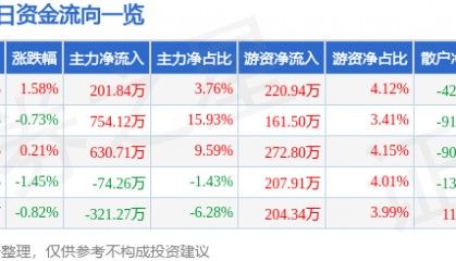 股票行情快报：奥康国际（603001）2月24日主力资金净买入201.84万元