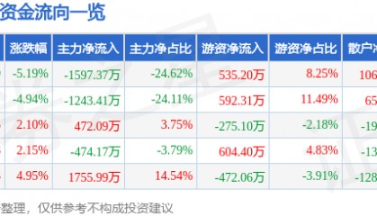 股票行情快报：ST华闻（000793）4月8日主力资金净卖出1597.37万元