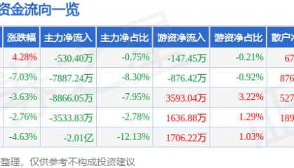 股票行情快报：东方通（300379）11月19日主力资金净卖出530.40万元