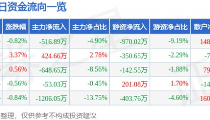 股票行情快报：华天酒店（000428）12月9日主力资金净卖出516.89万元