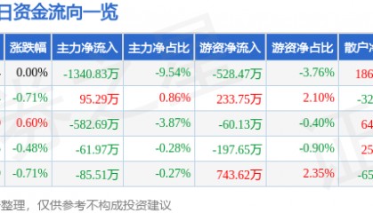 股票行情快报：恒顺醋业（600305）9月2日主力资金净卖出1340.83万元