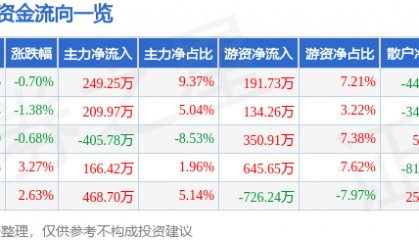 股票行情快报：深高速（600548）4月15日主力资金净买入249.25万元