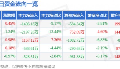 股票行情快报：海立股份（600619）6月9日主力资金净卖出1406.18万元