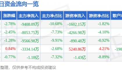 股票行情快报：山河智能（002097）9月3日主力资金净卖出9408.09万元