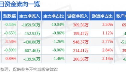 股票行情快报：大禹节水（300021）7月1日主力资金净卖出1059.56万元