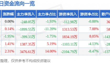股票行情快报：石化机械（000852）8月26日主力资金净卖出248.05万元