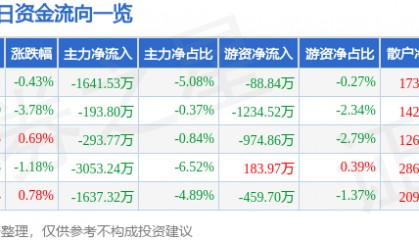 股票行情快报：中文在线（300364）5月16日主力资金净卖出1641.53万元