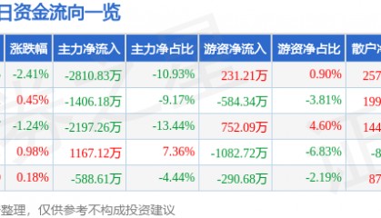 股票行情快报：海立股份（600619）6月10日主力资金净卖出2810.83万元