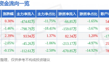 股票行情快报：雪迪龙（002658）4月21日主力资金净卖出474.82万元