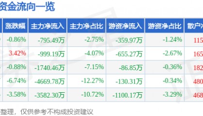 股票行情快报：东方通（300379）1月8日主力资金净卖出795.49万元