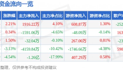 股票行情快报：东方通（300379）12月20日主力资金净买入1916.22万元