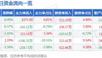 股票行情快报：兆讯传媒（301102）6月19日主力资金净买入6371.00元