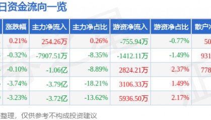 股票行情快报：光线传媒（300251）4月29日主力资金净买入254.26万元