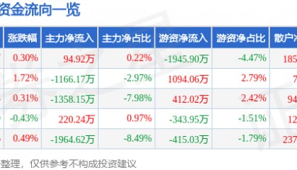 股票行情快报：天士力（600535）7月30日主力资金净买入94.92万元