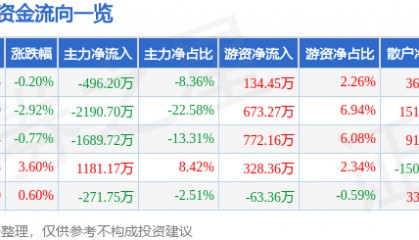 股票行情快报：海伦哲（300201）4月17日主力资金净卖出496.20万元