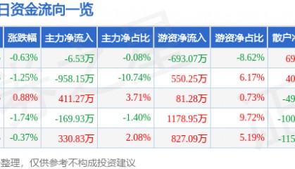 股票行情快报：中铁工业（600528）4月16日主力资金净卖出6.53万元