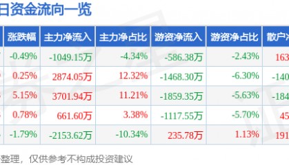 股票行情快报：实达集团（600734）4月23日主力资金净卖出1049.15万元