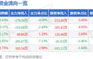 股票行情快报：汉商集团（600774）3月16日主力资金净卖出179.24万元
