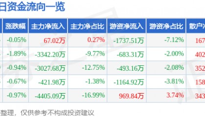 股票行情快报：天赐材料（002709）4月1日主力资金净买入67.02万元