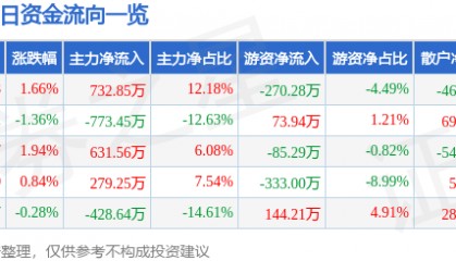 股票行情快报：ST易事特（300376）3月14日主力资金净买入732.85万元