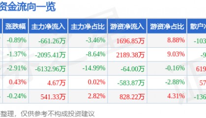 股票行情快报：天士力（600535）6月17日主力资金净卖出661.26万元