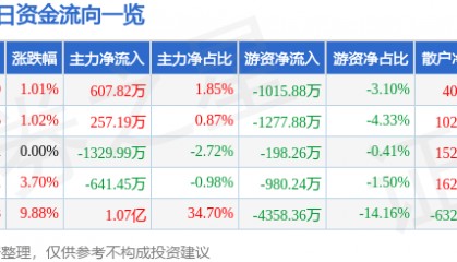 股票行情快报：三峡新材（600293）12月12日主力资金净买入607.82万元