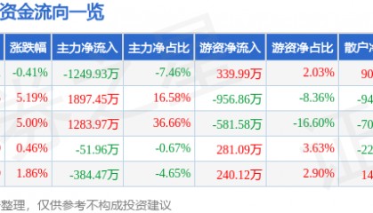 股票行情快报：ST华闻（000793）4月16日主力资金净卖出1249.93万元
