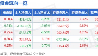 股票行情快报：ST百灵（002424）6月3日主力资金净卖出431.46万元