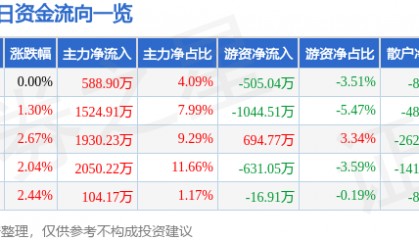 股票行情快报：天桥起重（002523）11月29日主力资金净买入588.90万元