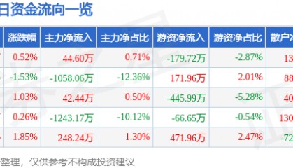股票行情快报：三木集团（000632）6月11日主力资金净买入44.60万元