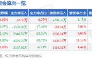股票行情快报：*ST华闻（000793）4月21日主力资金净买入63.56万元