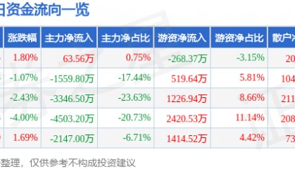 股票行情快报：*ST华闻（000793）4月21日主力资金净买入63.56万元