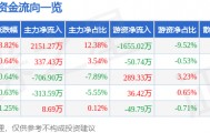 股票行情快报：华联股份（000882）4月29日主力资金净买入2151.27万元