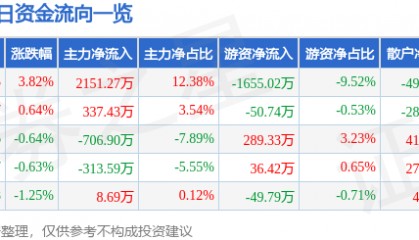 股票行情快报：华联股份（000882）4月29日主力资金净买入2151.27万元