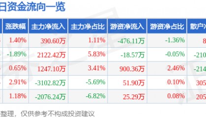 股票行情快报：顺络电子（002138）12月24日主力资金净买入390.60万元