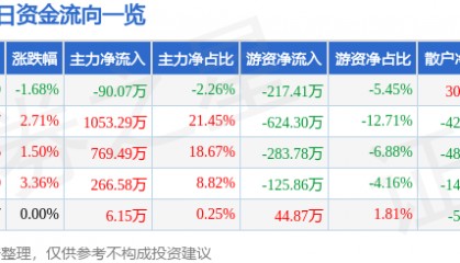 股票行情快报：福建水泥（600802）3月7日主力资金净卖出90.07万元